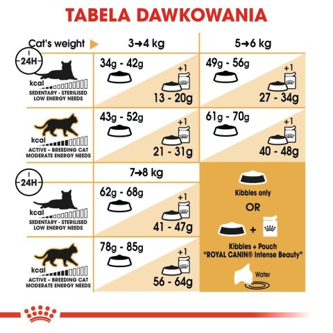 Karma Royal Canin FBN Ragdoll (0,40 kg )